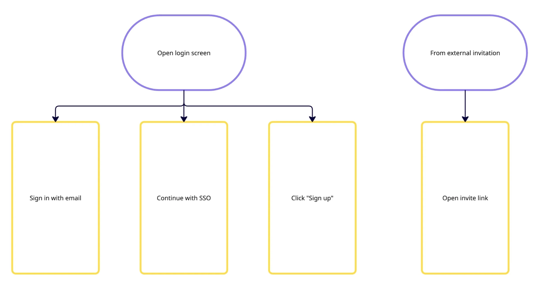 Authentication entry points